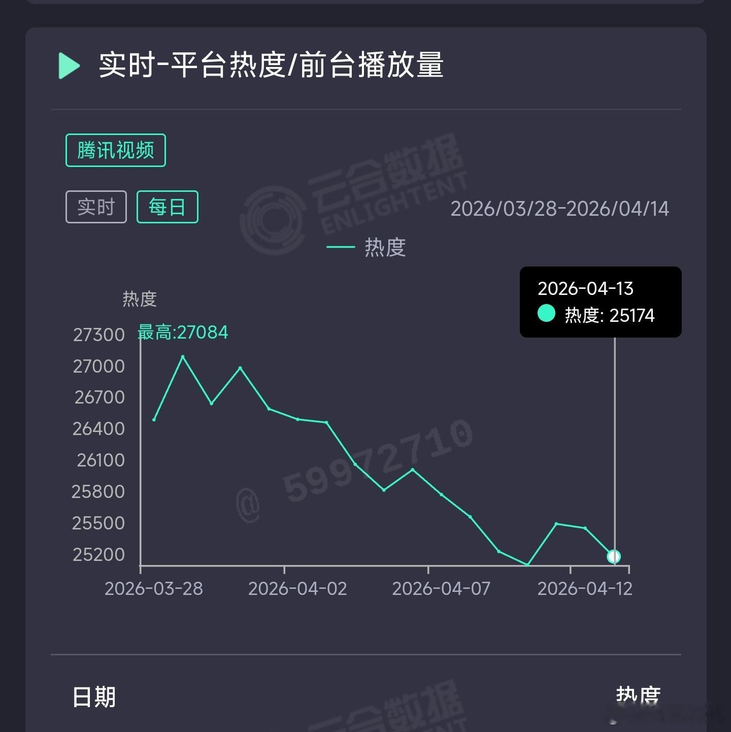 白日提灯 昨日云合推测1700万上下。 