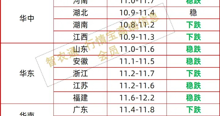 猪价全线承压，河南缩量挺价能否扭转颓势？丨附明日11.27猪价