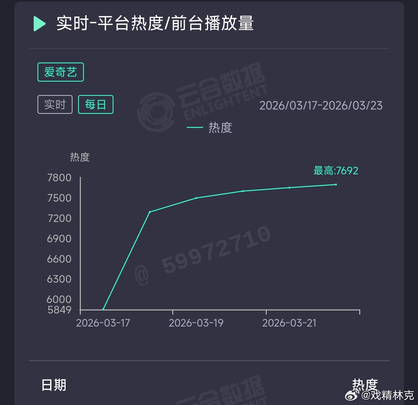 周也你好1983 昨日云合推测1600万上下，继续扑