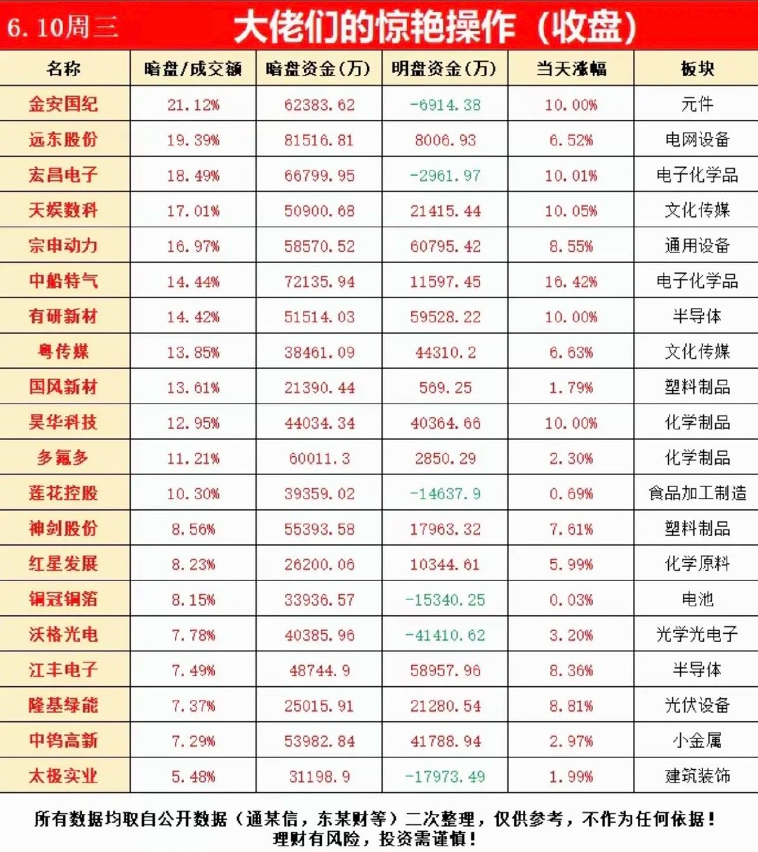 6.10周三  主力资金流向  暗盘数据TOP20！1.元件2.电子化学品3.化
