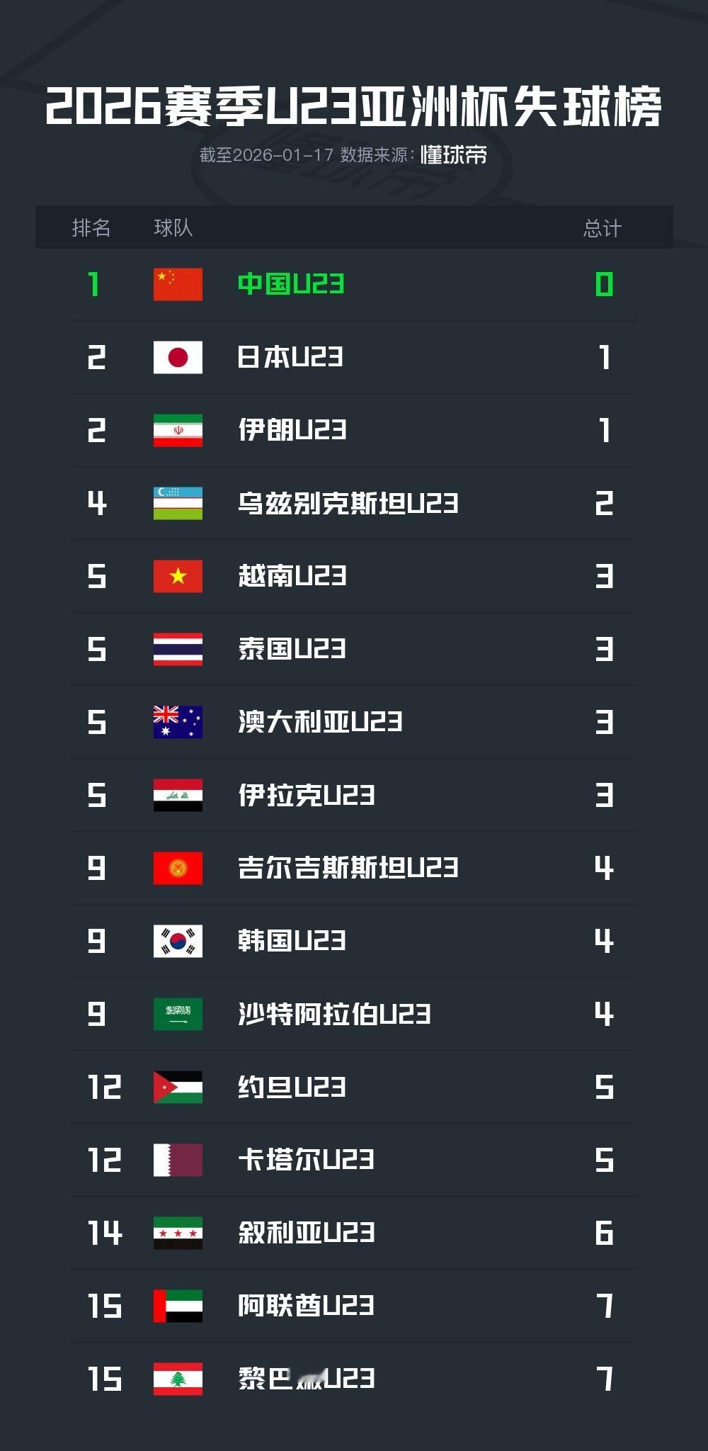 【门神坐镇，U23国足是本届杯赛唯一零失球球队】北京时间1月17日，U23国足凭