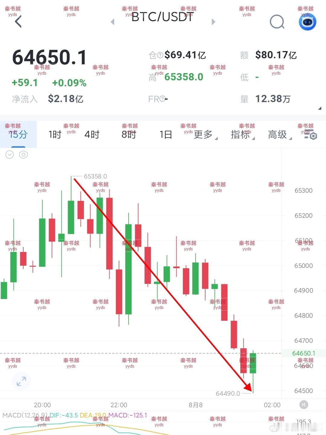 给到的无论是大饼65000-65500的空，还是二饼1930-1950的空，凌晨