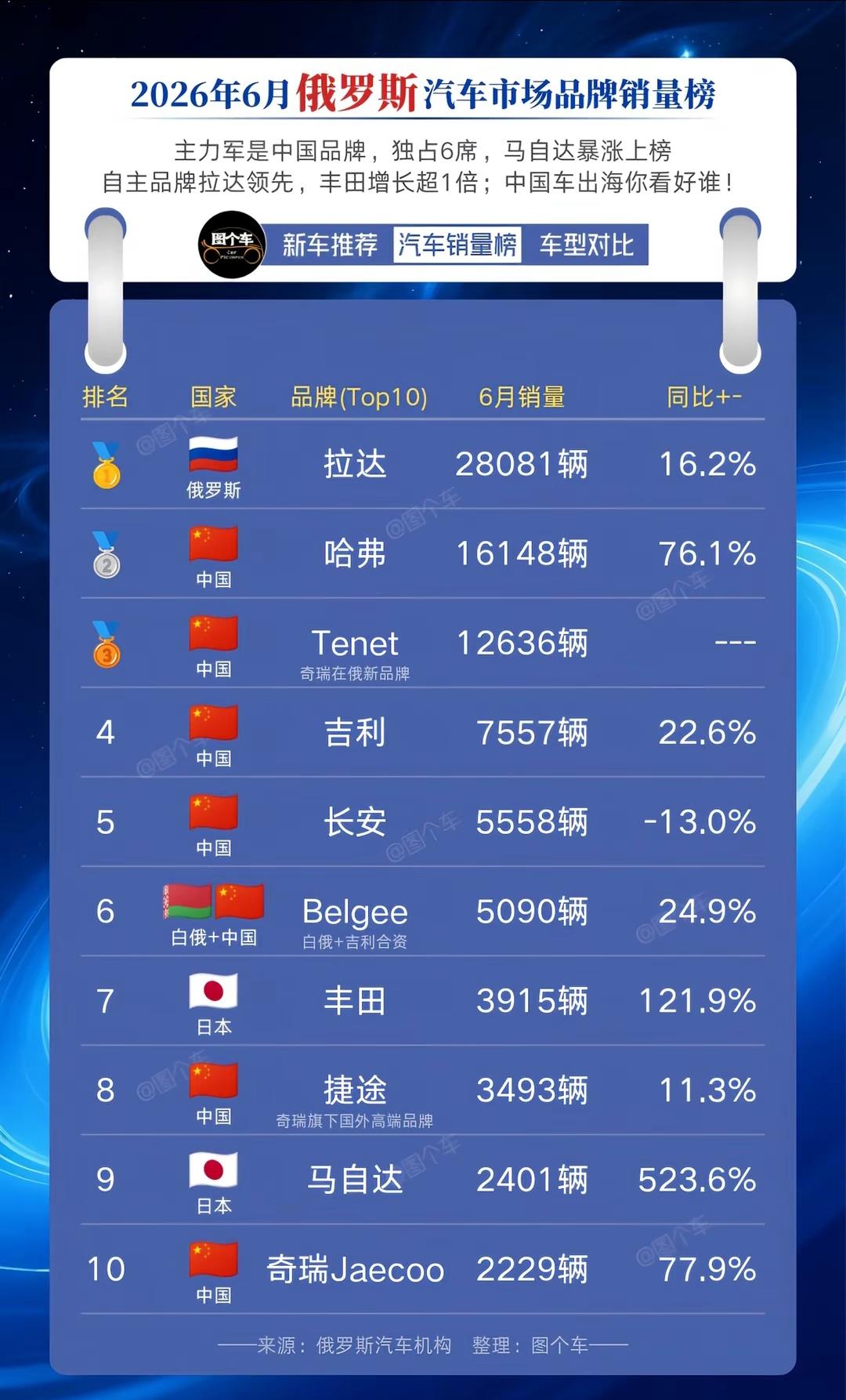 中国车企为什么干不过拉达？
  拉达依托本土产业链、政策补贴与完善下沉售后筑护城