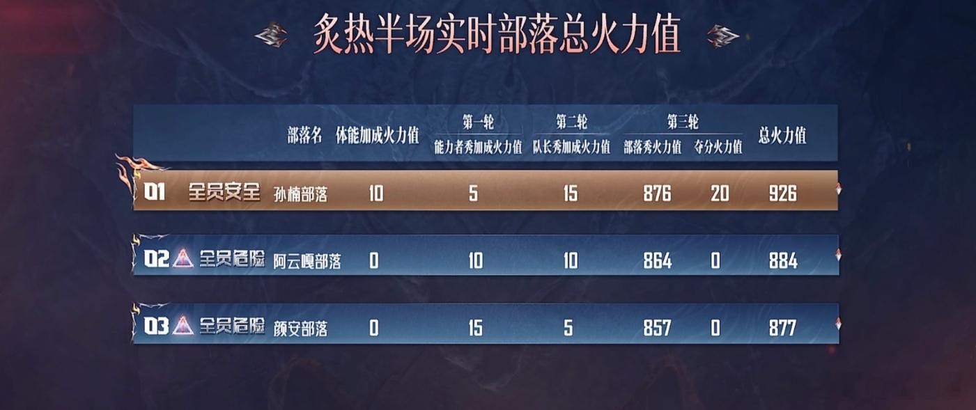 披荆斩棘排名披荆斩棘四公披荆斩棘四公上这排名看得我心跳加速，孙楠部落926拿下头