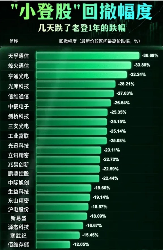 今天大A两个不大好的信号，一是量能暴缩，全天只有2.58万亿，减少5100亿；二