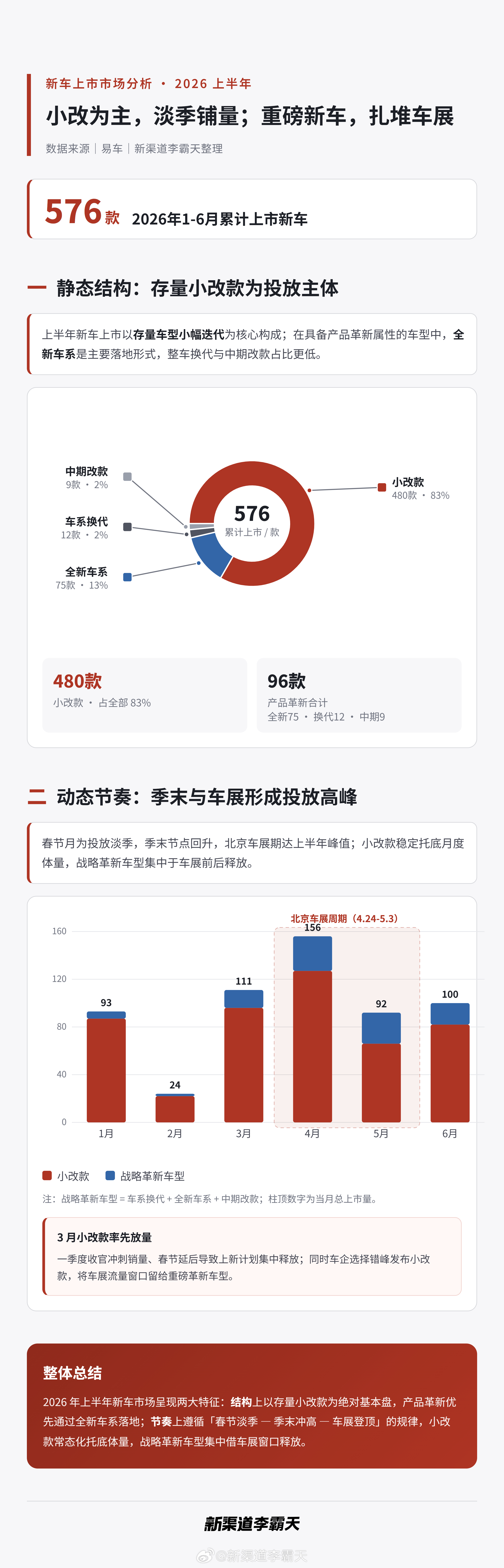 上半年“576款新车”这数字听着挺唬人，其实绝大多数都是小改款。真正从头到尾全新