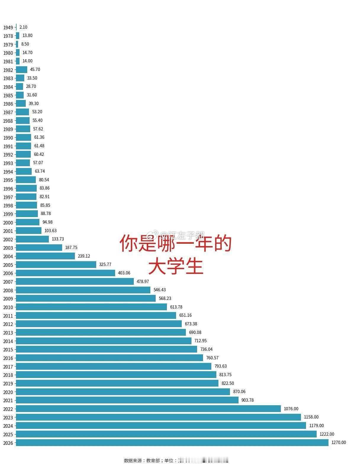 这个图很直观……你是哪一年的大学生