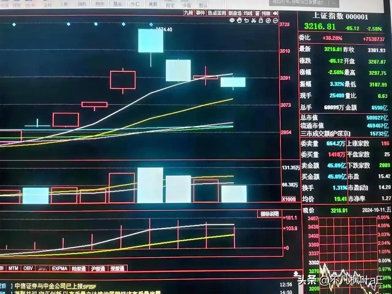 通过综合市场分析与数据分析，预计下周一开始市时，有较高几率将呈现下滑态势，下面给