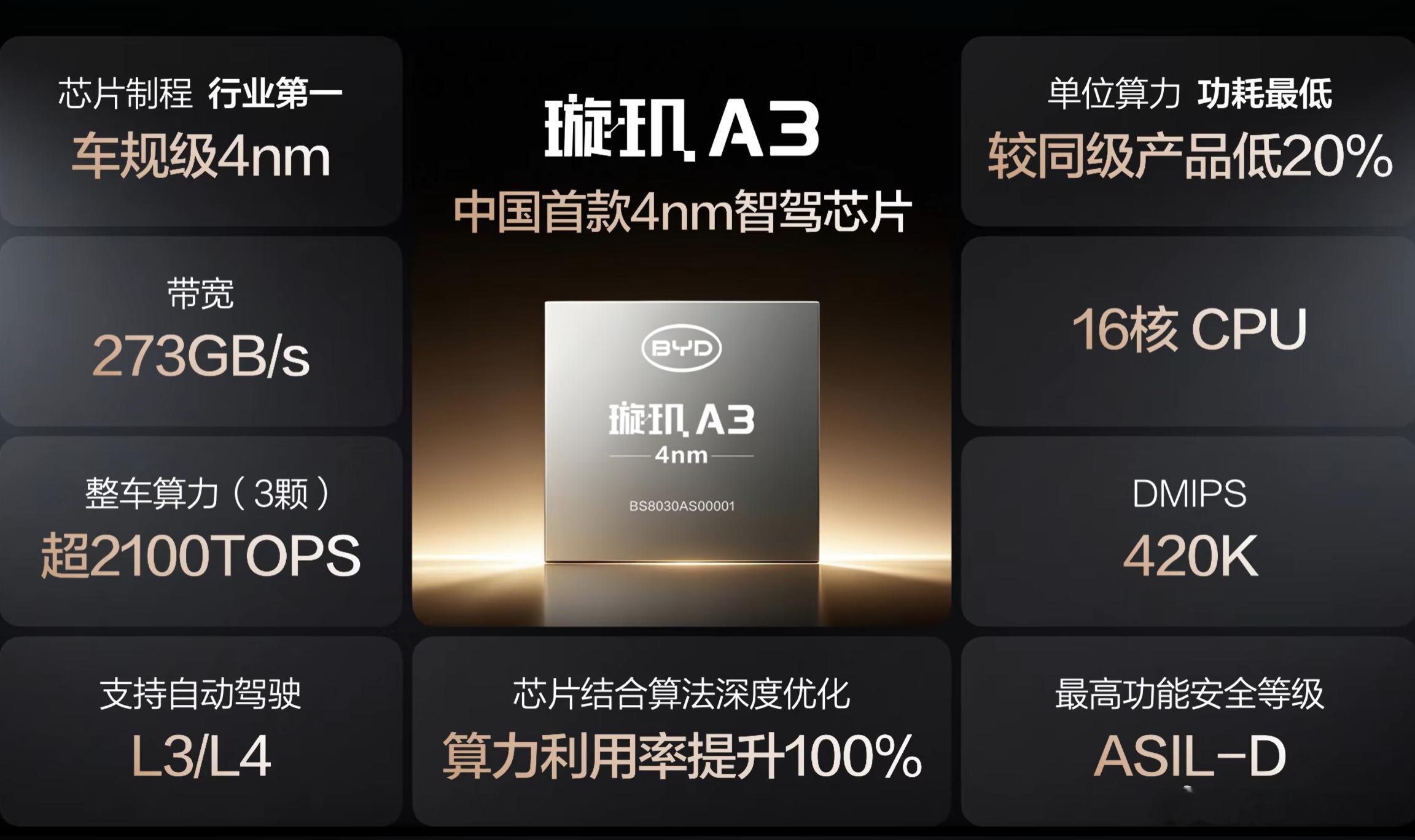 比亚迪自研的4nm制程智驾芯片璇玑A3，也是中国首款4nm智驾芯片，支持L3、L