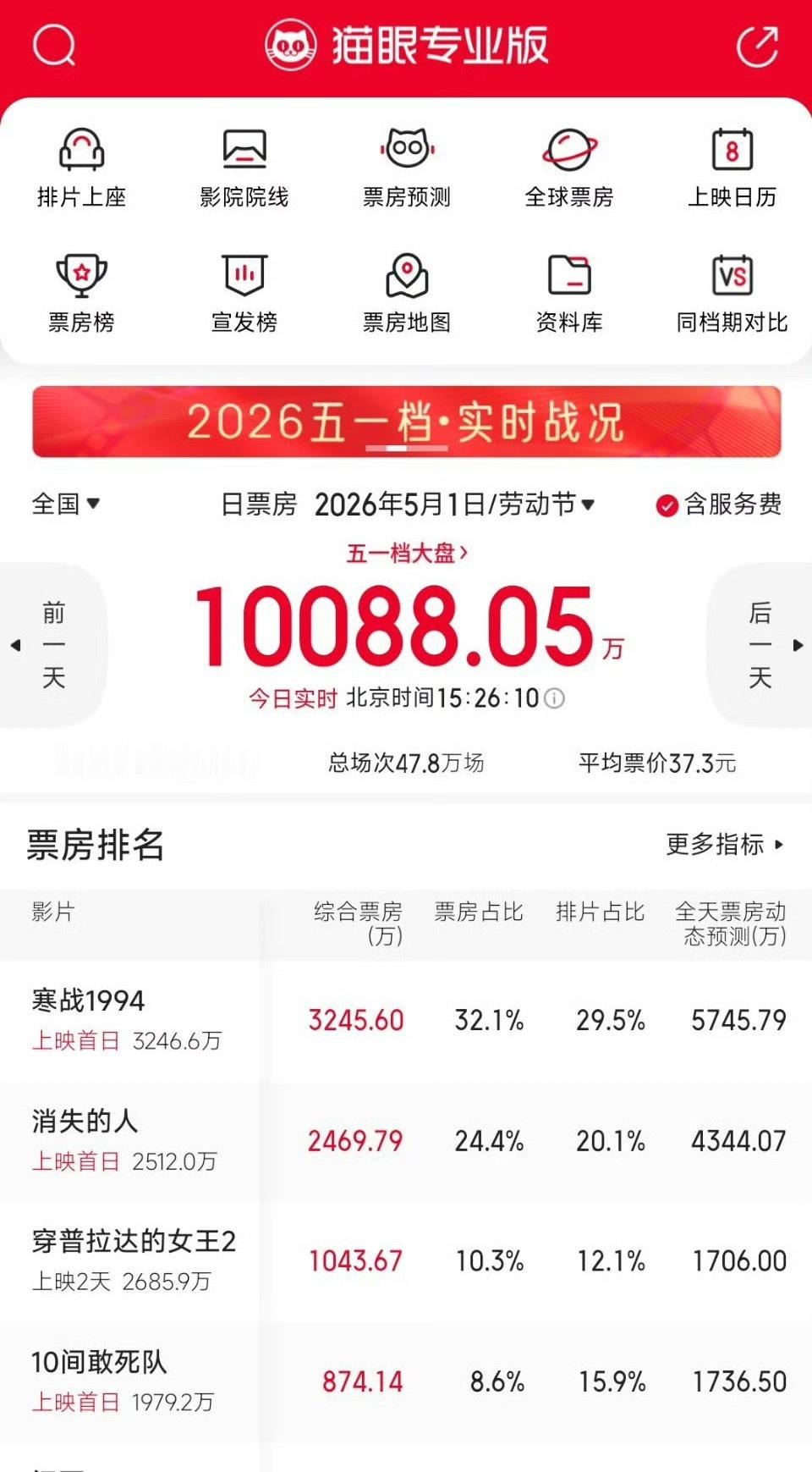 五一档票房大家说说，哪部好看