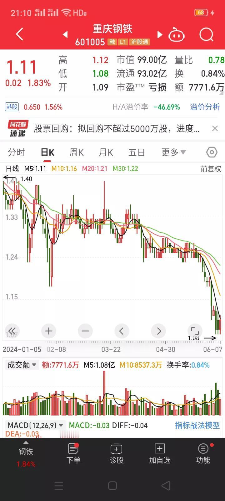 重庆钢铁回购公告股份，挽救面值退市风险。
        6月8日，重庆钢铁发布