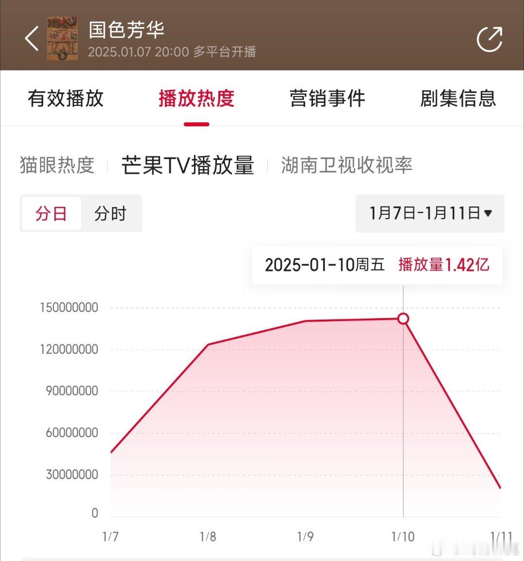 国色芳华昨日前台1.42亿，推测云合3900万上下。 