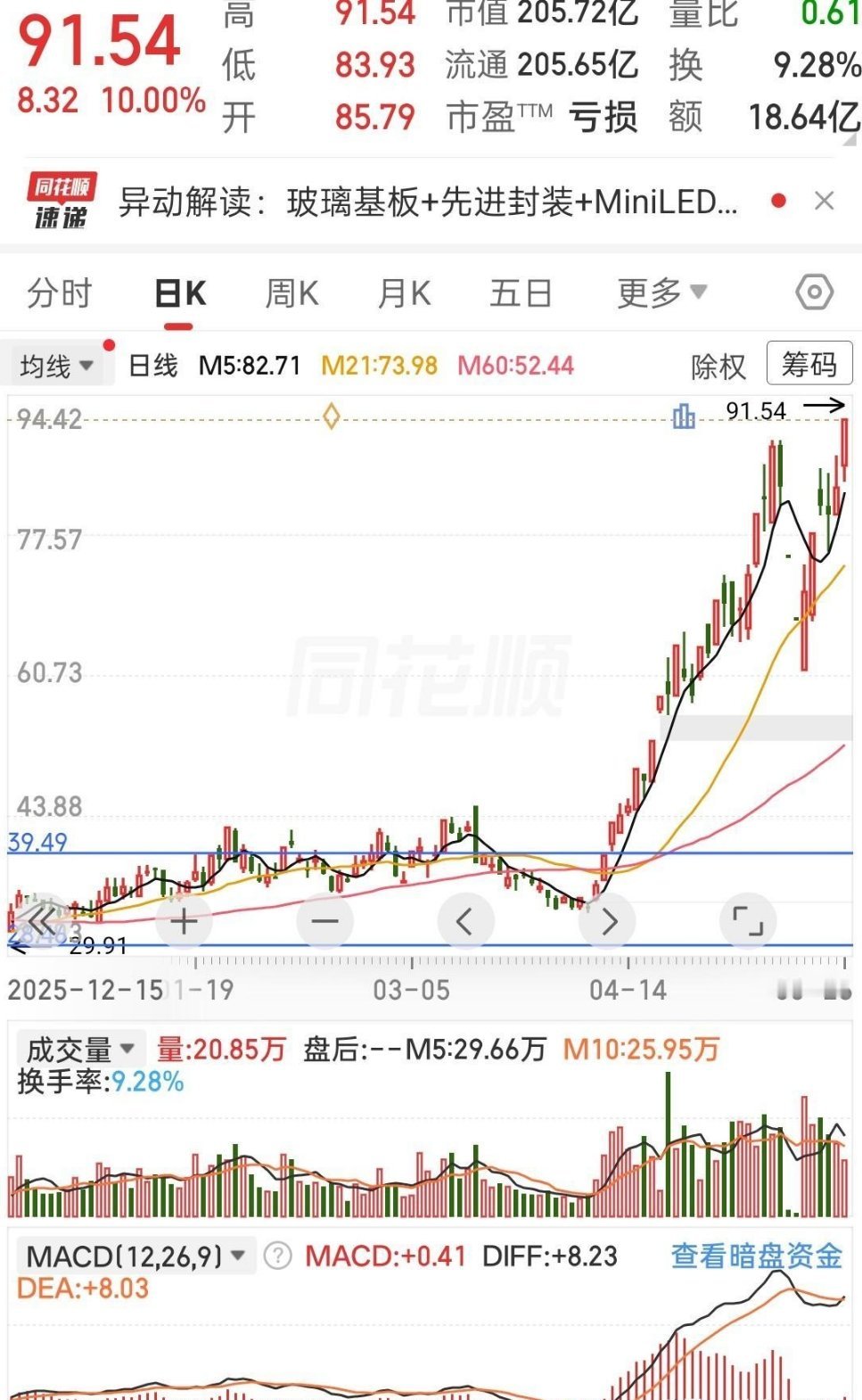 从4月开始，一路涨，中间回调都不带多墨迹的。今天直接封板，创出新高，把前高给踩在