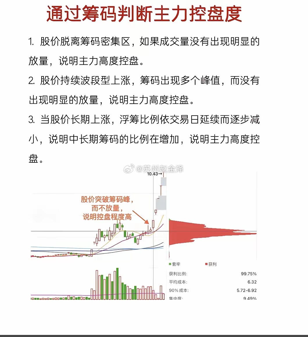 筹码分布能辅助判断主力控盘度。股价脱离筹码密集区却不放量、波段上涨多筹码峰但无明
