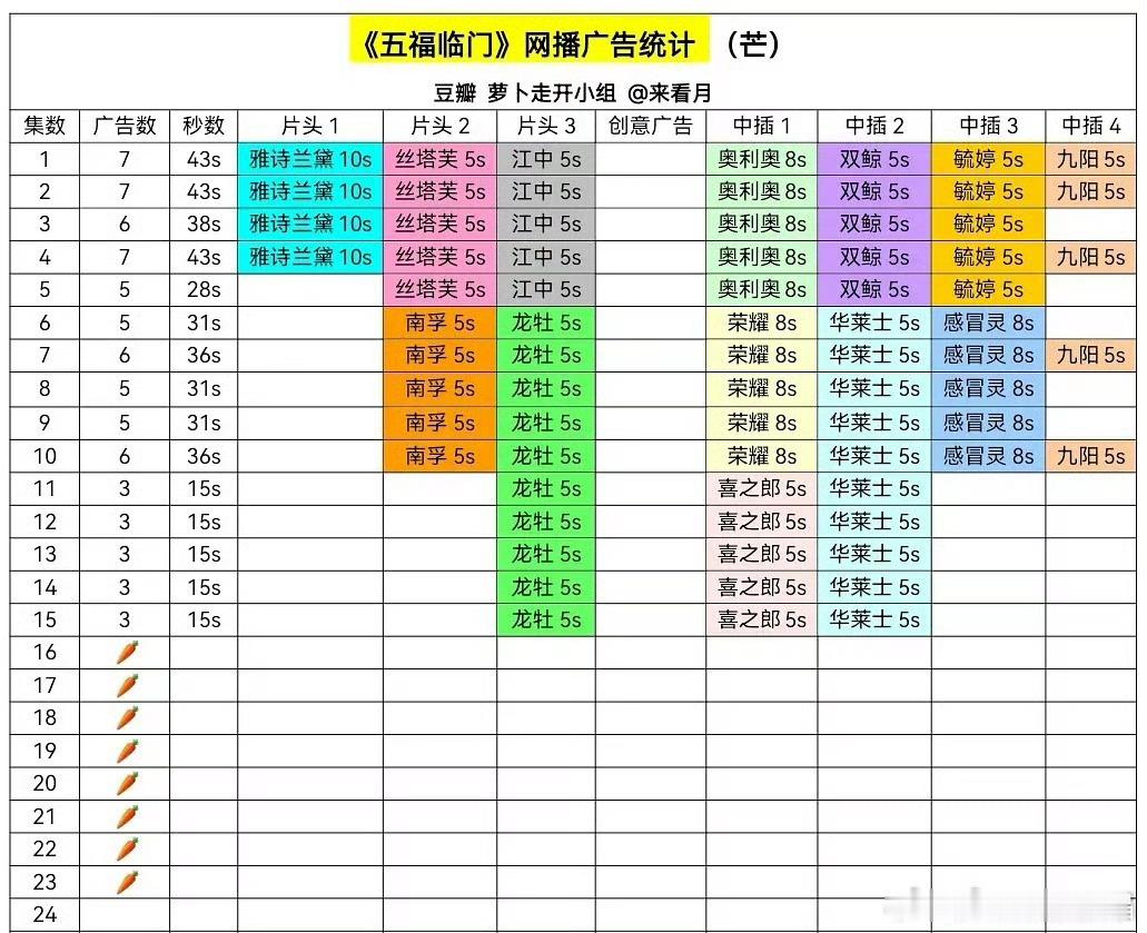 五福临门目前收获8根胡萝卜。。。 