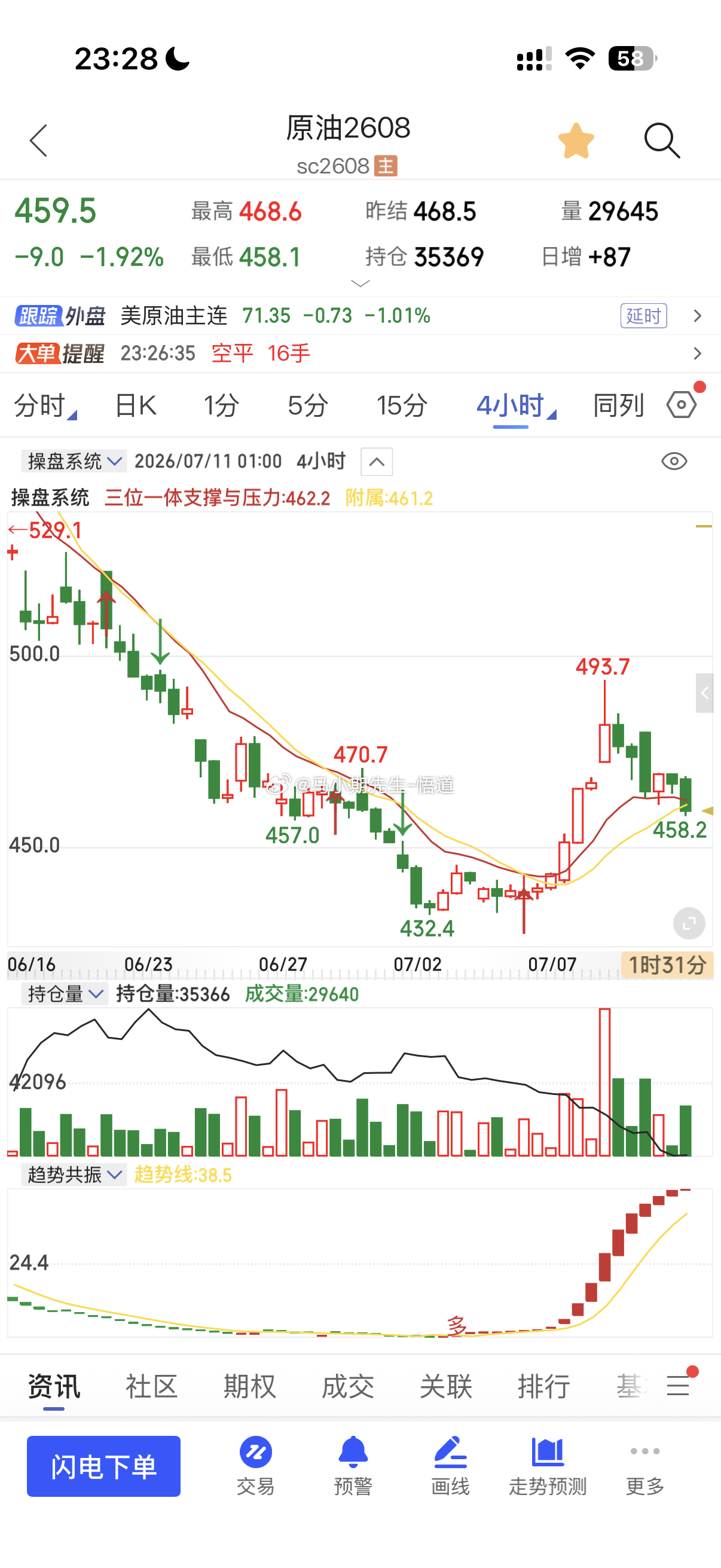 原油关键位461附近下方三位一体量价冗余处456附近！破位就要直接下去啦！原油原