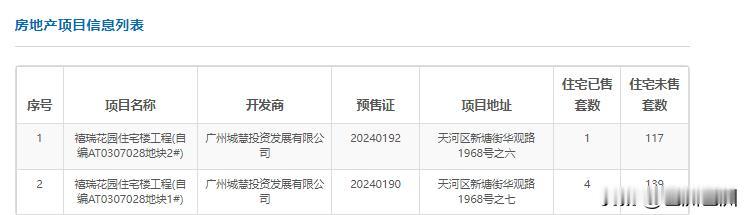 
        城投天禧到底卖了多少套？开盘3个月了才网签了5套。[捂脸][舔