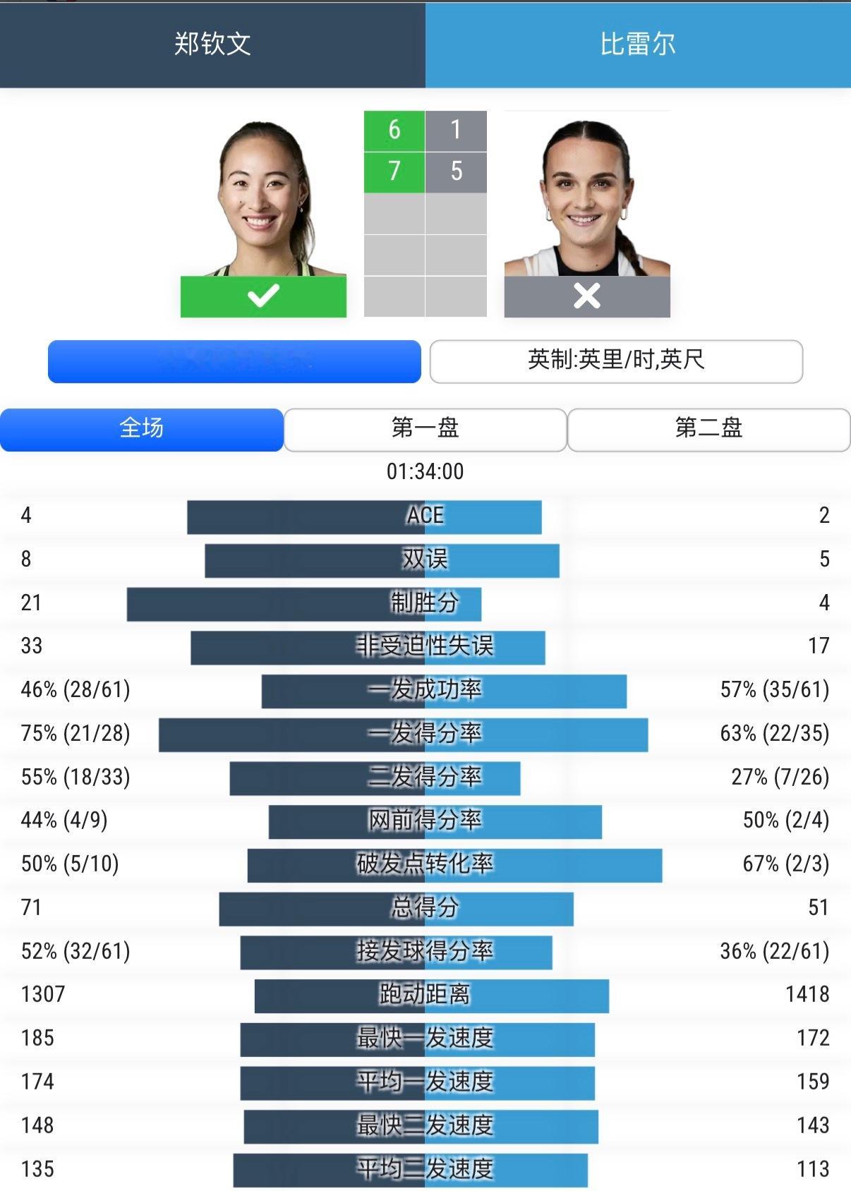 美网2026 郑钦文61 75击败比雷尔这场比赛数据不太好看，主要是钦文发球波动