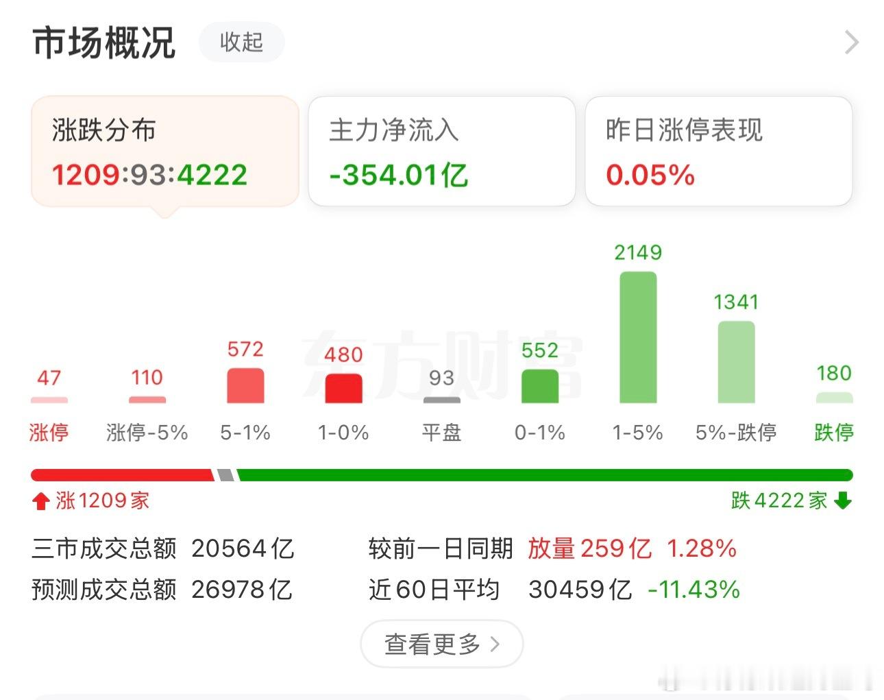上证指数跌0.2%，指数，跌的还是科技，180只跌停，1500只，跌超5%以上！