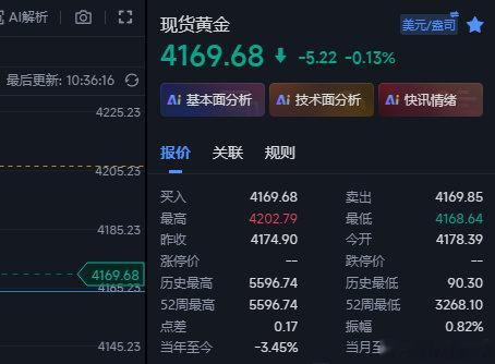 黄金在4169这里补一个多，防守4153，前面防65~金价黄金现货黄金外汇黄金