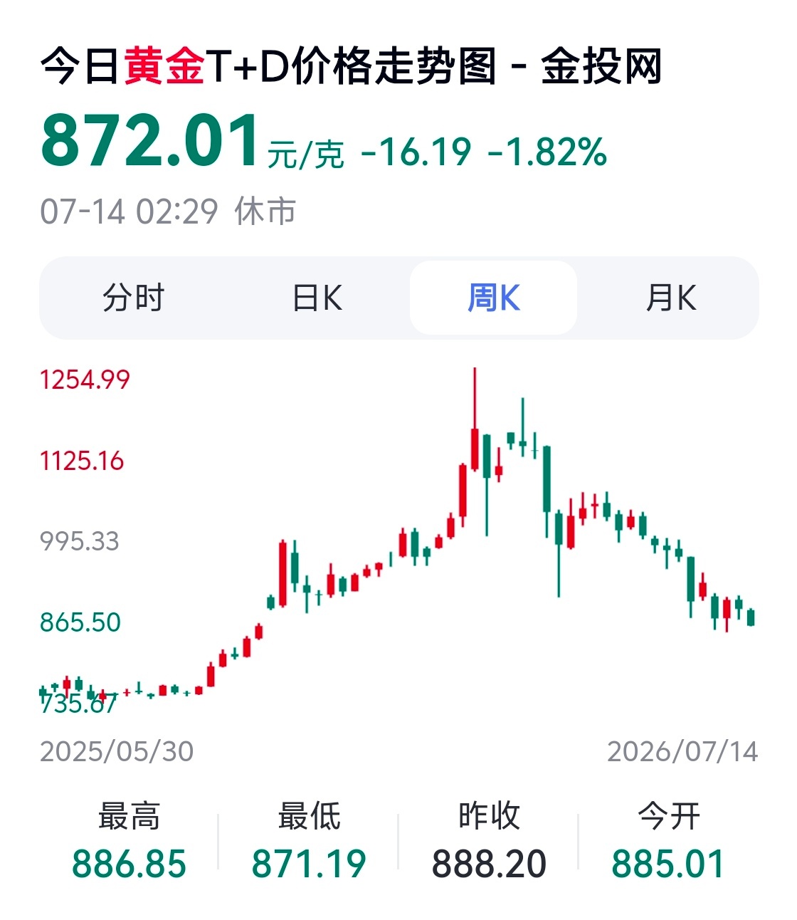 黄金最近很低迷，感觉关注度都下降了不少，感觉基本就稳在这个阶段，难有作为了