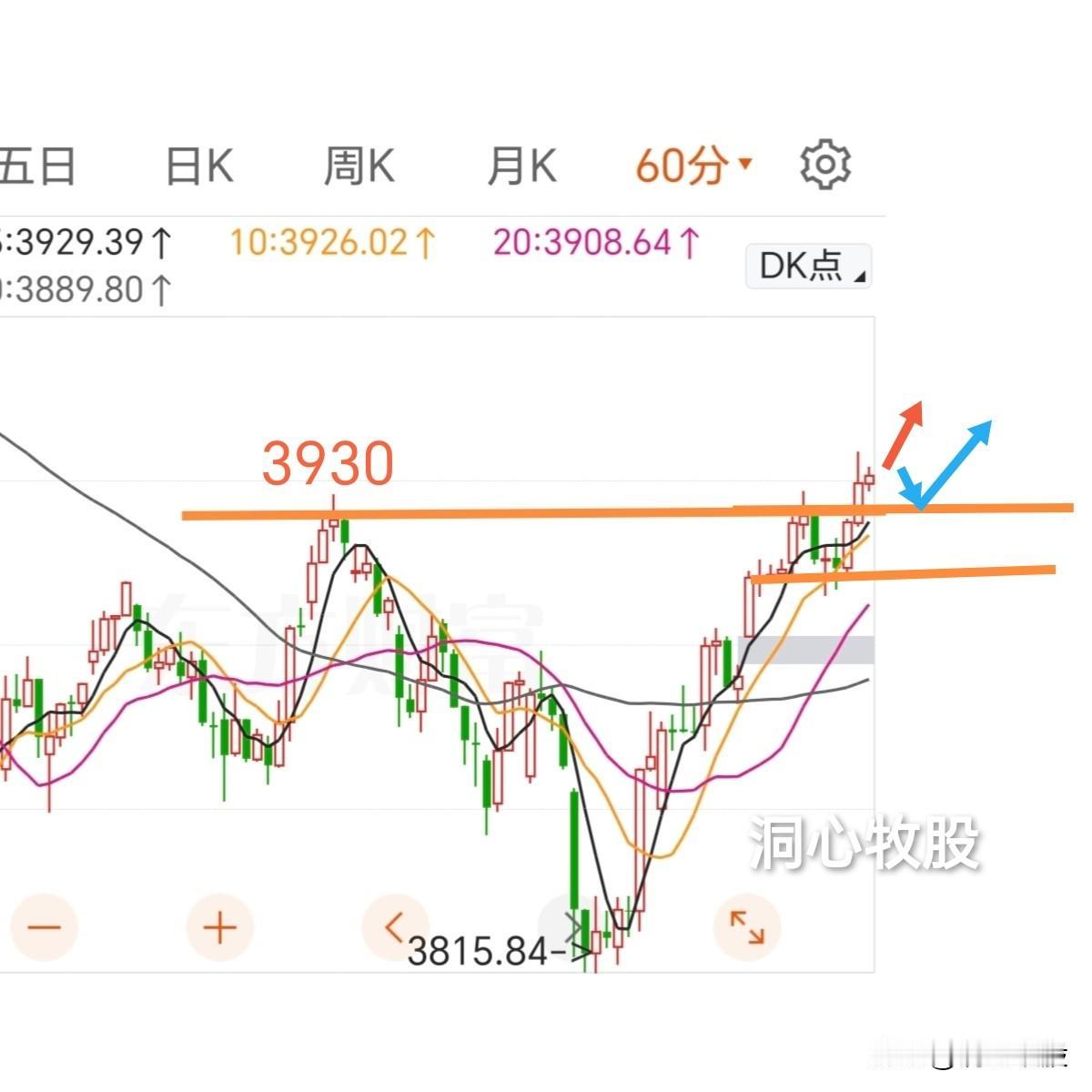 今天超预期，强势突破反转，三大指数放量上涨，4100多只个股上涨，市场情绪较高，