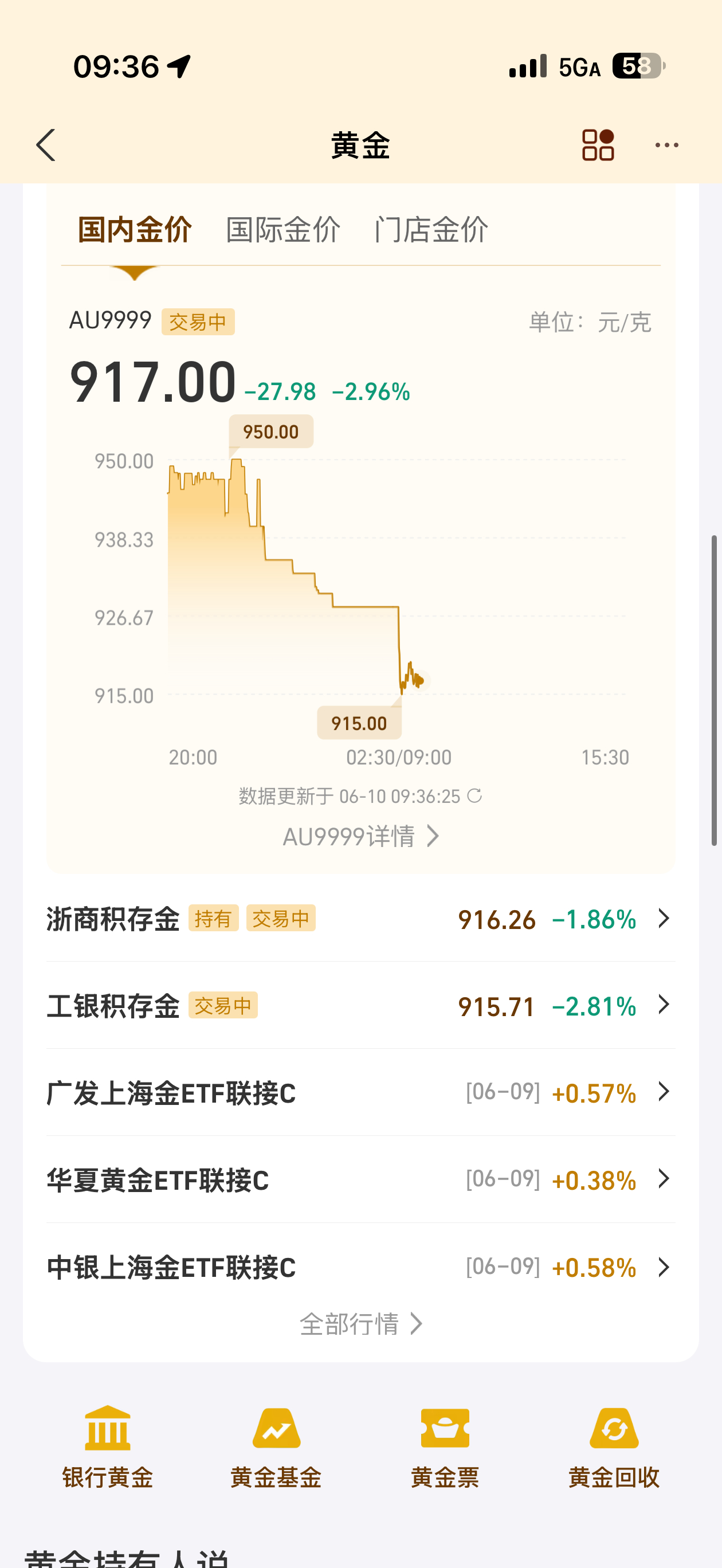 好家伙黄金 金价来到了915近期新低主要原因还是美元走强，美联储加息预期增加你会