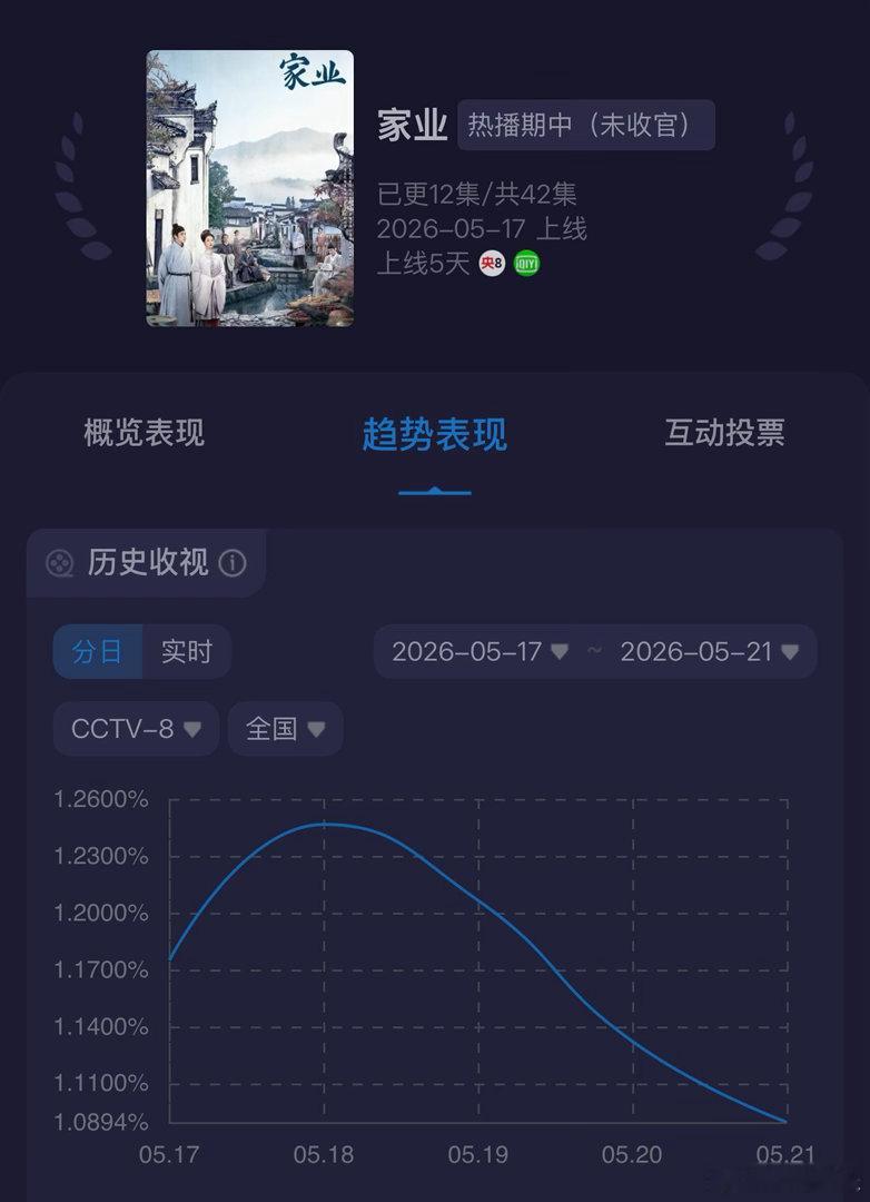 咋办，家业收视率是彻底狒狒了