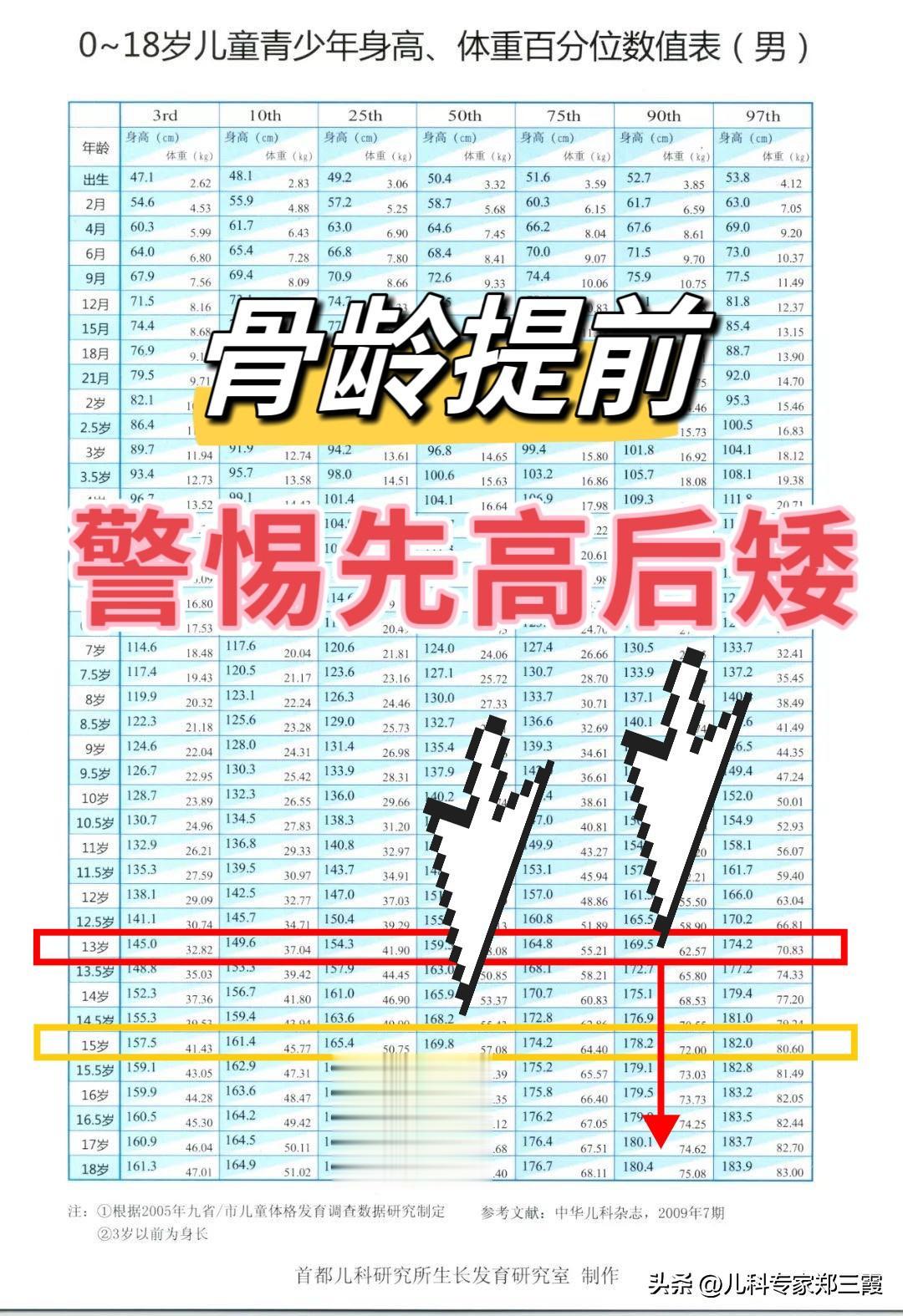 真是太可惜了！原本这个男孩子能长到一米八的！
 
去年线上视频问诊了一个13岁的