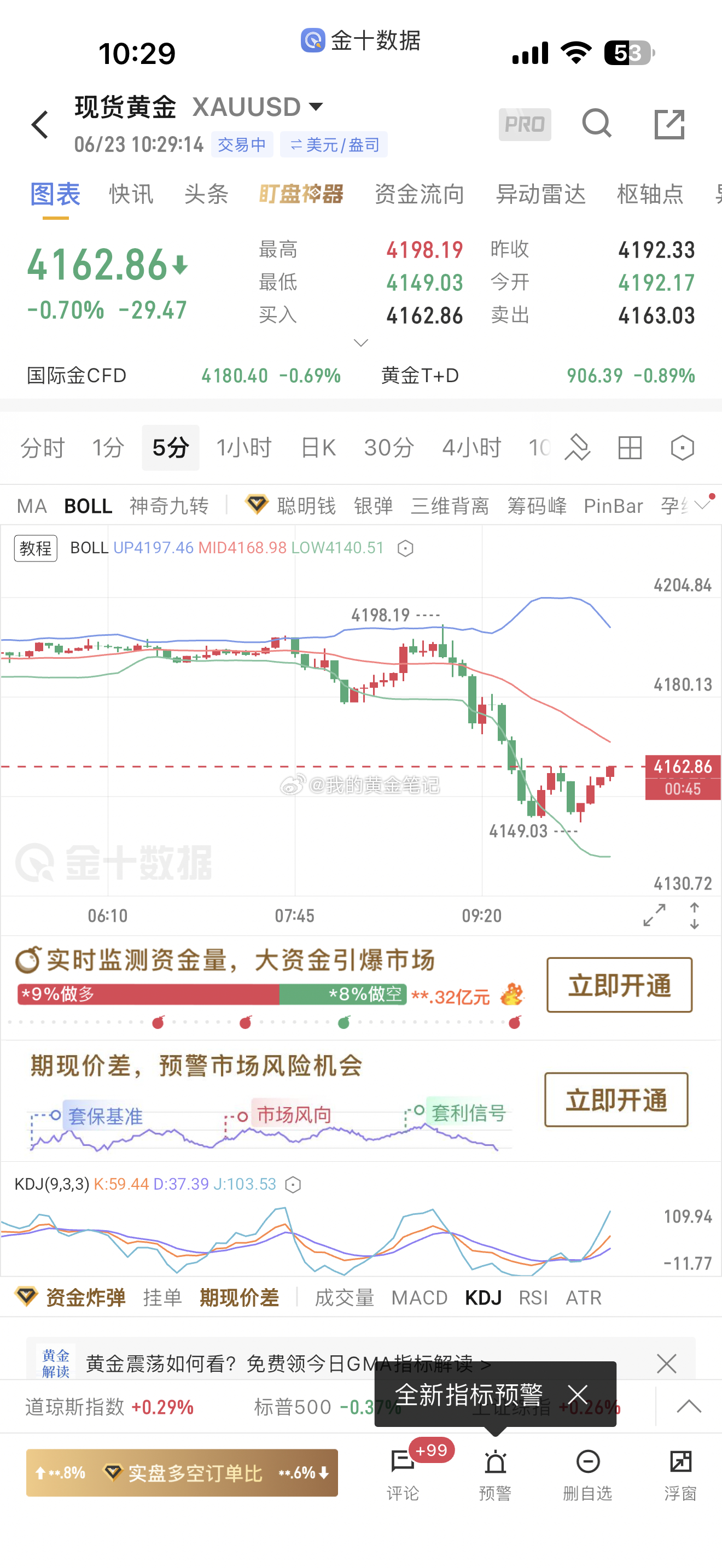 黄金早盘在盘内指导，回撤4152/4153做多，现在上涨4163先拿下一波黄金金