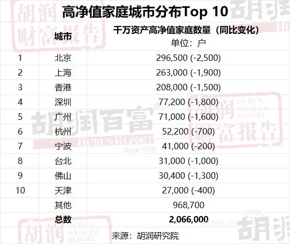 中国高净值家庭城市分布TOP 10