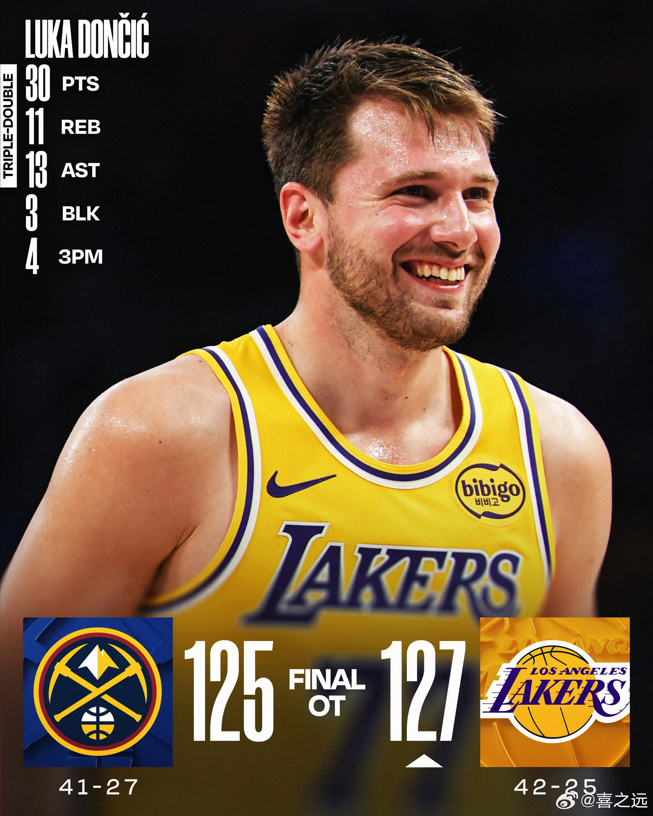 东契奇30+11+13中投绝杀 掘金125-127湖人（OT）凭借东契奇终场前0