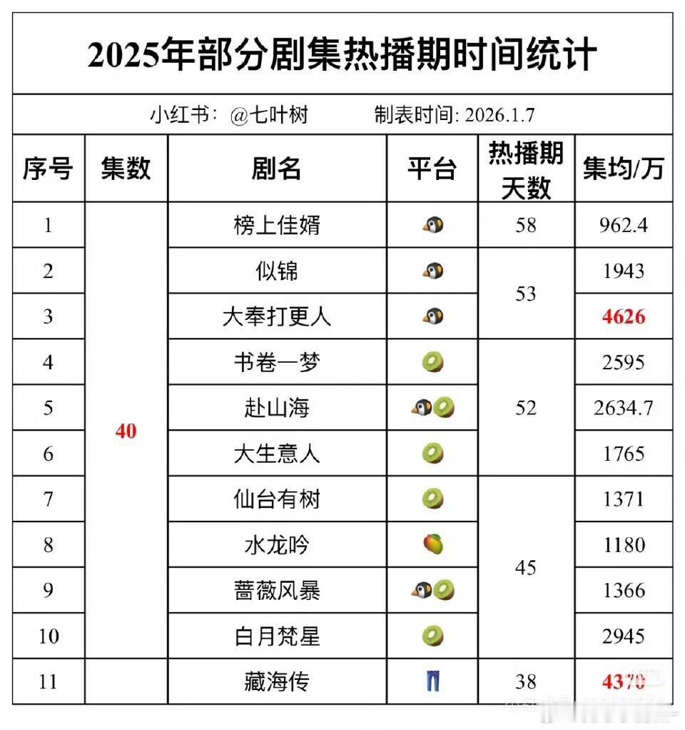 同样是40集，在🐧播，热播期长 