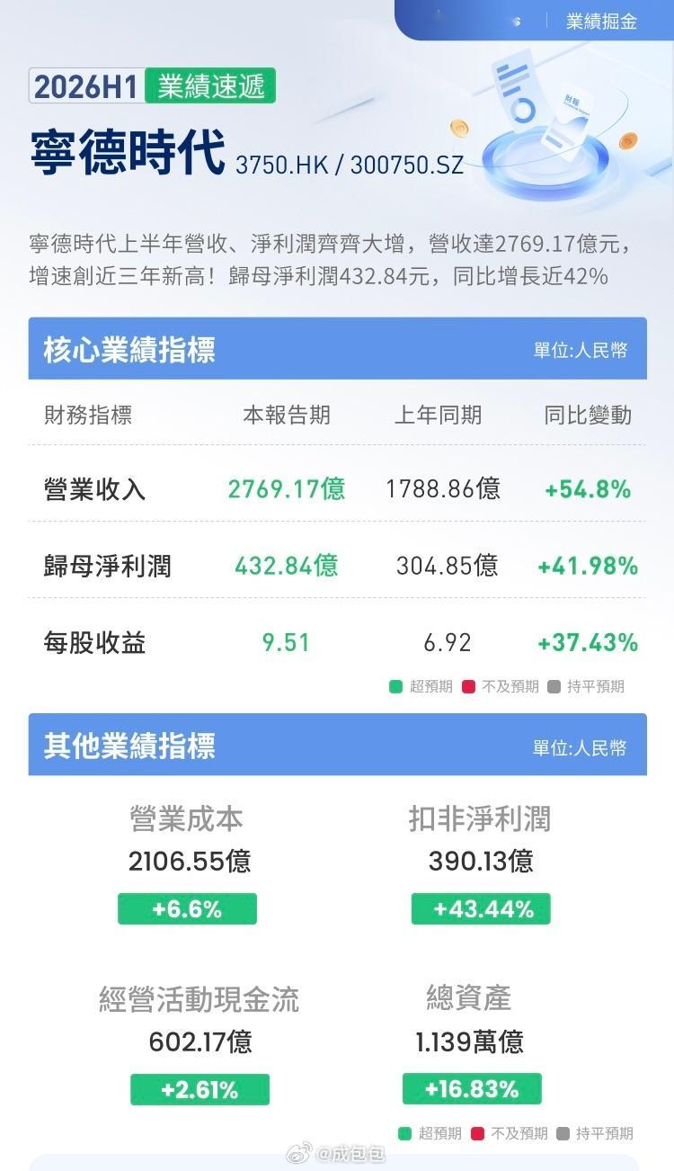 宁德时代上半年净利润432.84亿净利率都超过15%了比很多车企的毛利率还高谁在