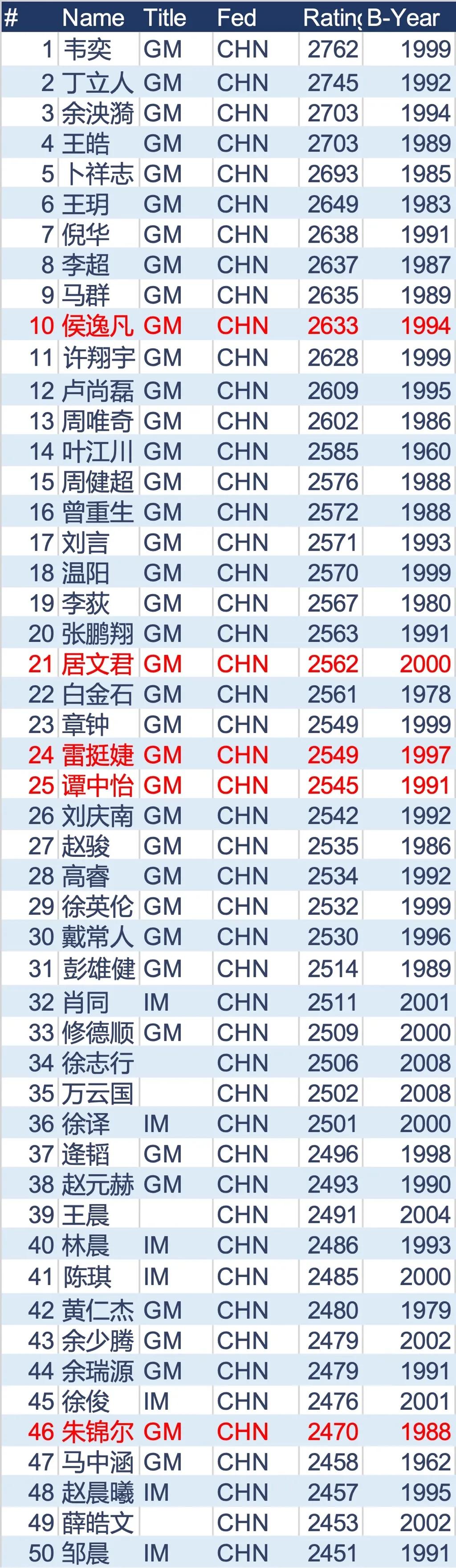 国际棋联2024年8月中国棋手等级分（Top50）
