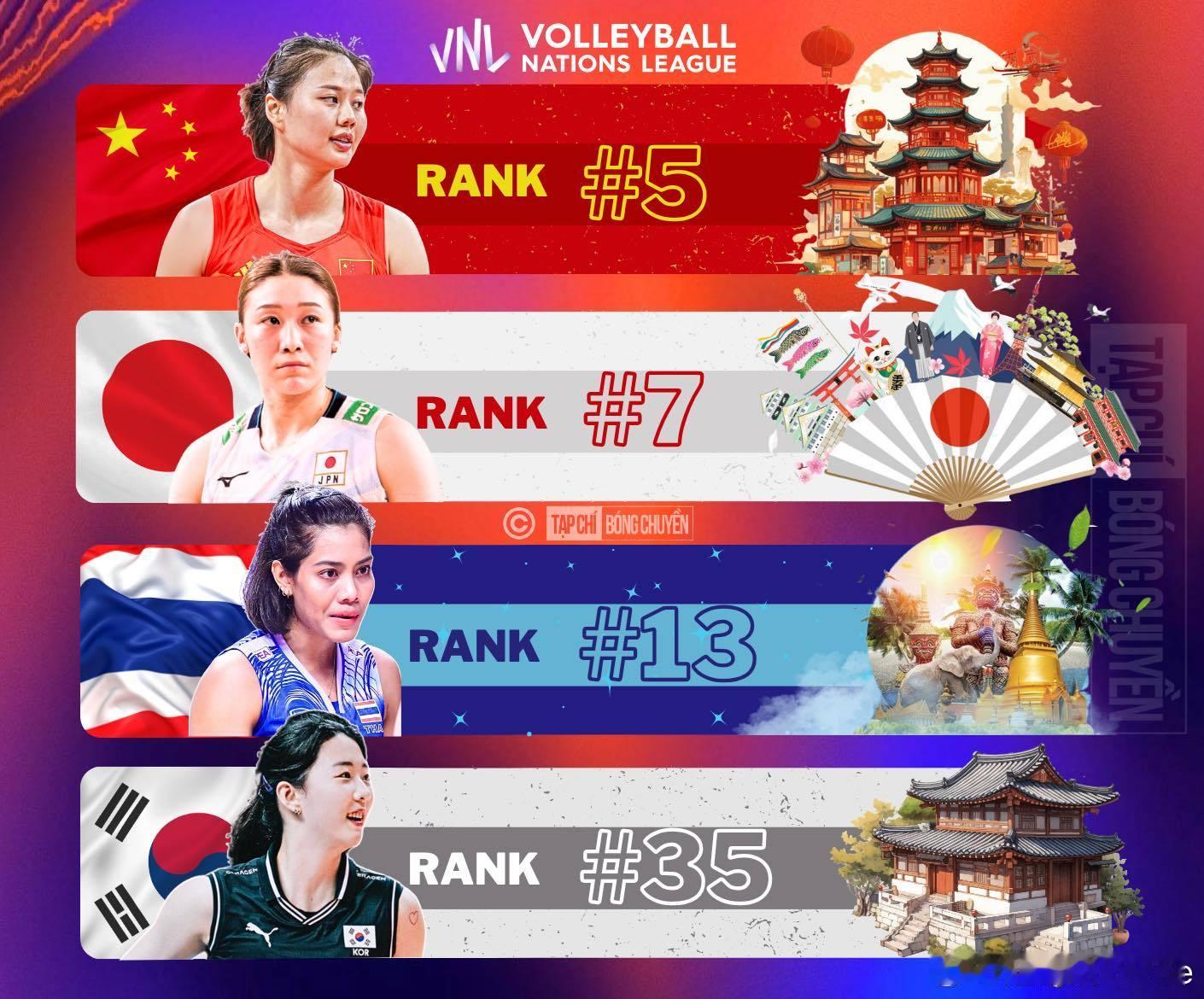 📌 参加女排VNL亚洲四强的世界排名，待比赛全部结束后看看世界排名谁升谁降❓ 