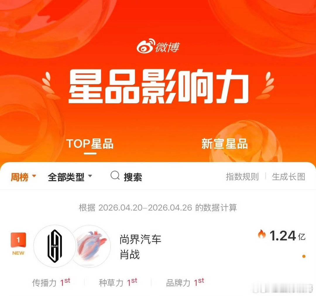 尚界×肖战直接拿下了星品影响力4月份的第一，图里它自己发的是1.05亿，但其实最