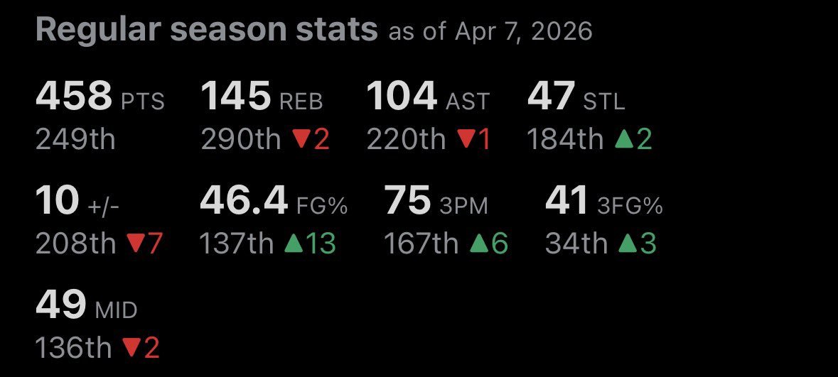 ▲科比-桑德斯今年作为替补，在有限时间内效率还挺不错 