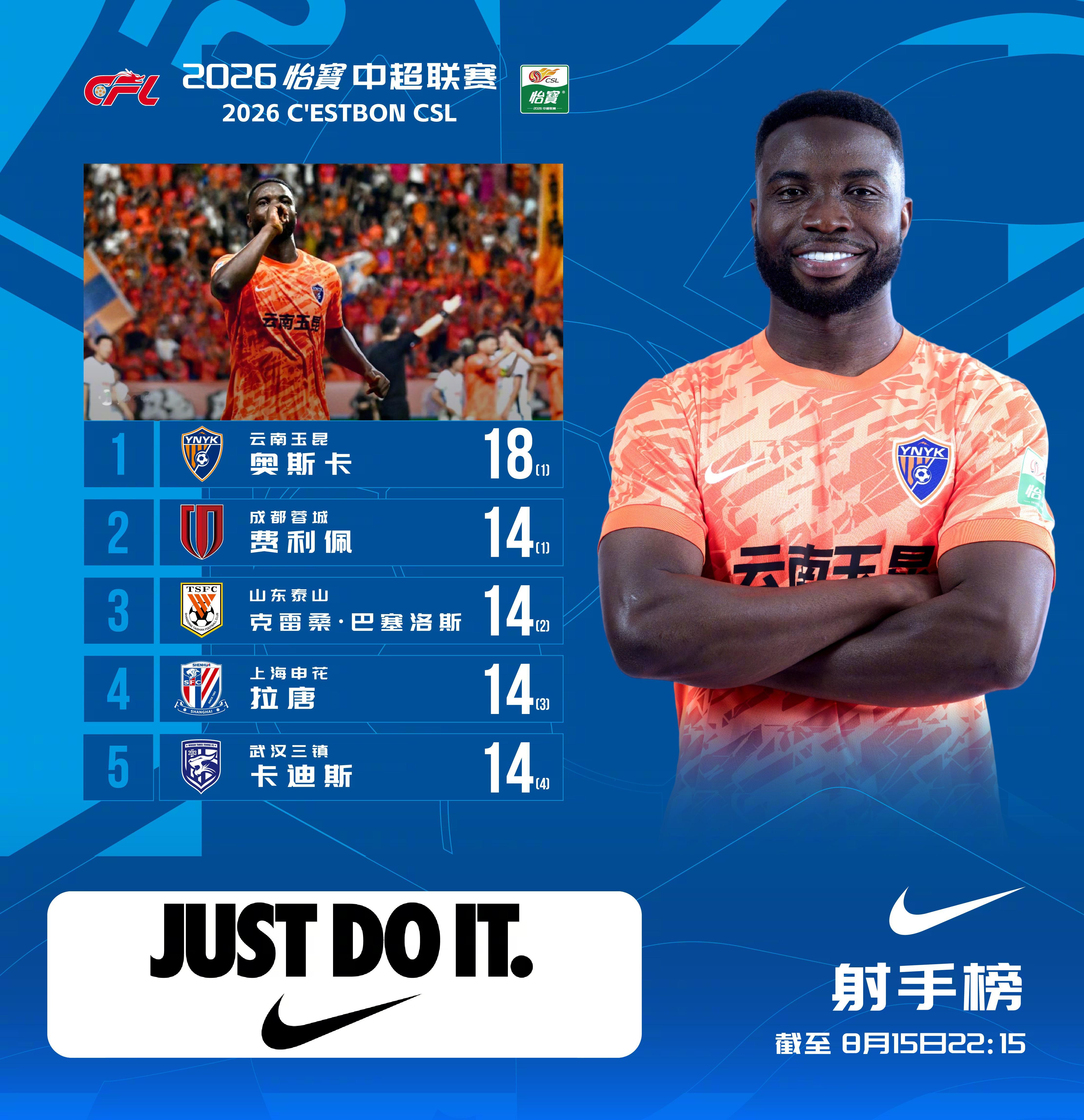 2026怡宝中超联赛 截至第23轮 射手榜本轮奥斯卡梅开二度，以18球排名射手榜