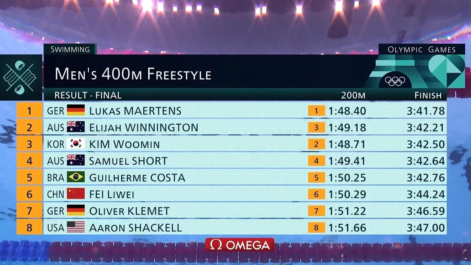 #中国游泳队[超话]#🏊🏻#奥运会游泳#中国选手 费立纬 3’44”24，P