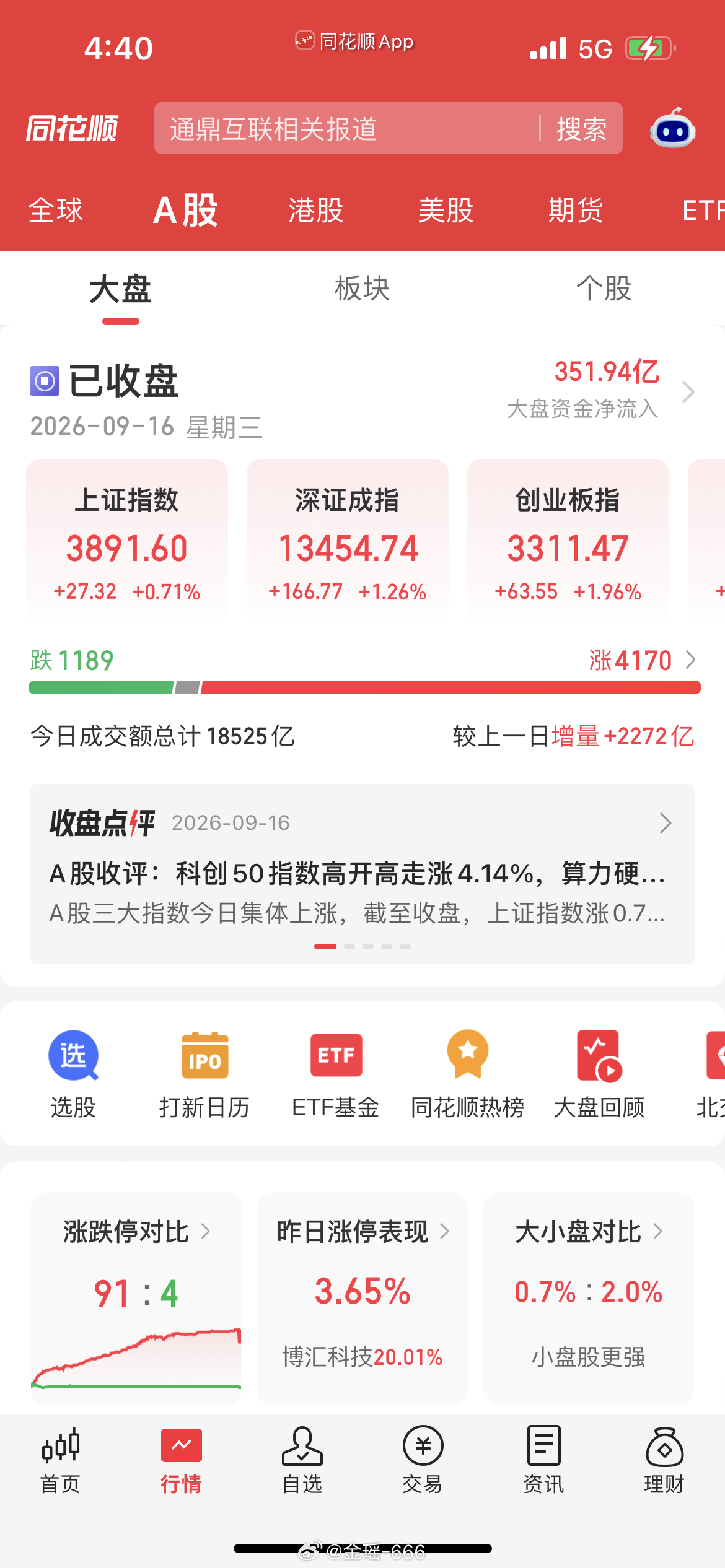 科技大反攻！科创暴涨超4%，后续是反弹反转还是一日游？今天A股终于扬眉吐气，走出