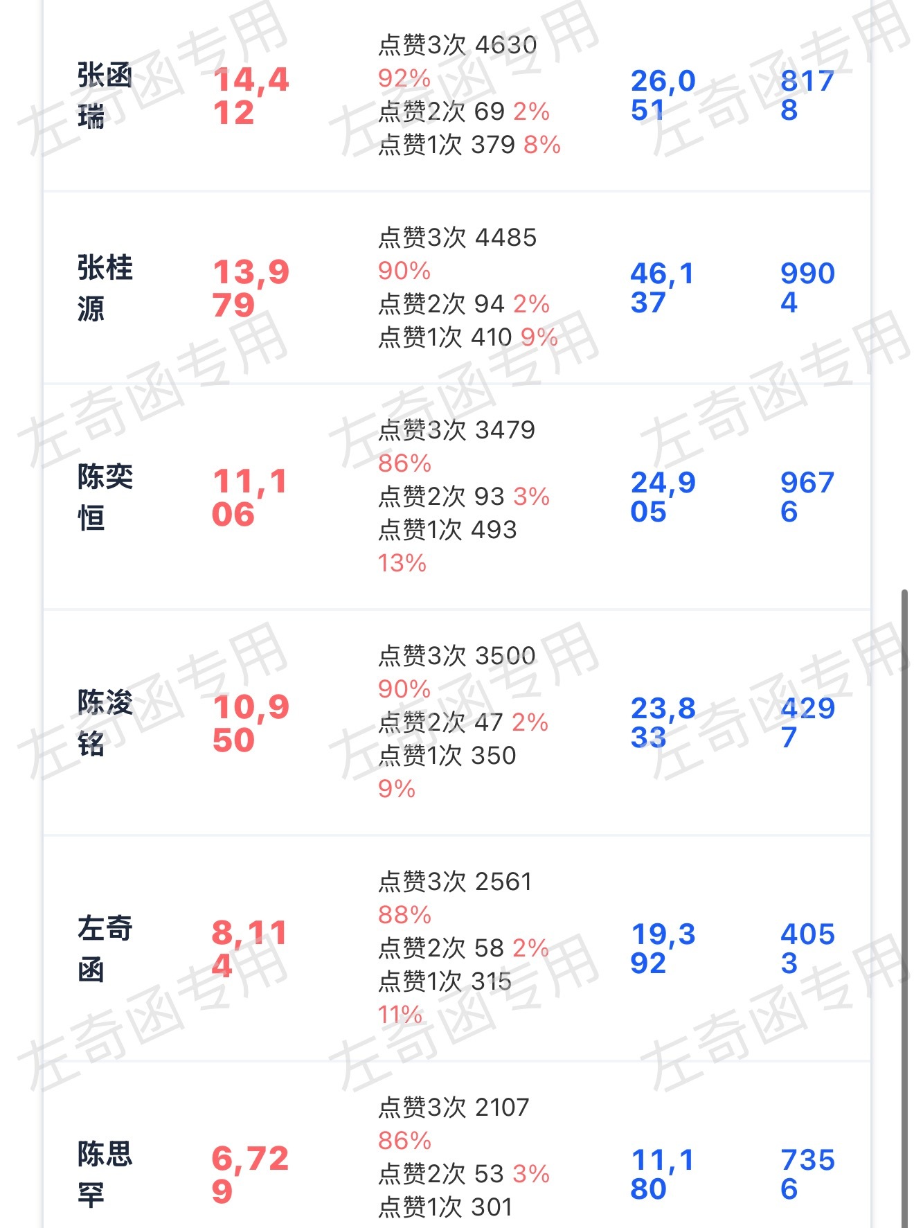 已经很不错了 8k多了 最后半个小时可以冲一下8500吗‼️左奇函李浩宇