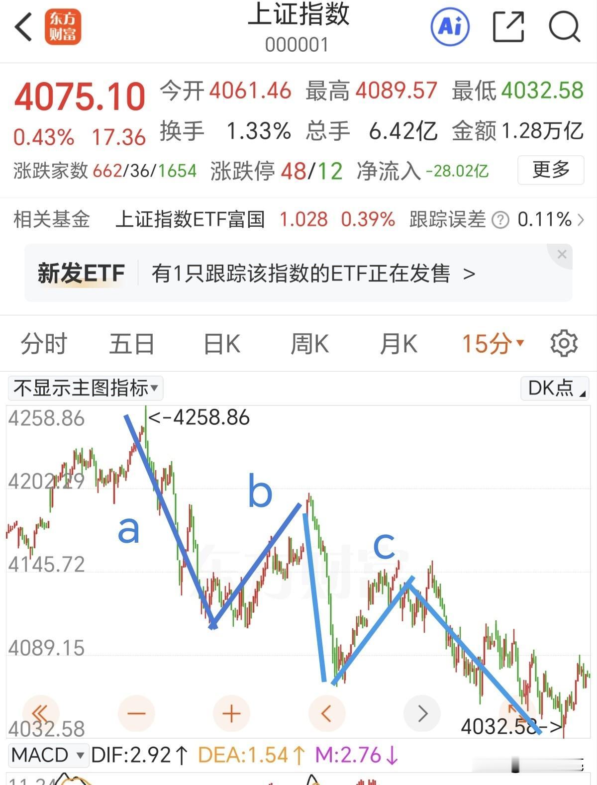 今天是长阳突破还是长阴下杀？

指数就像被压紧的弹簧，需要选择方向。最近几天大A