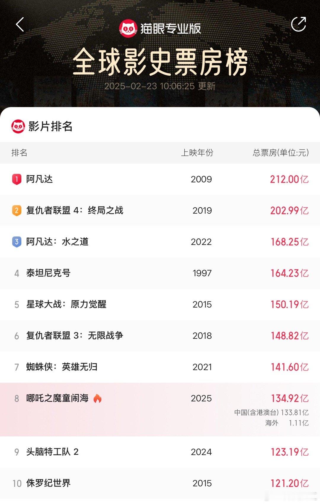 DeepSeek预测哪吒2或跻身全球影史前五  这个似乎我也能预测，离下线还有一