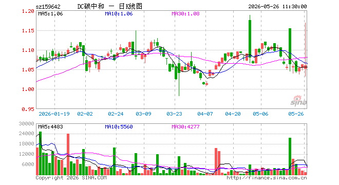 碳中和ETF大成（159642）跌0.19%，半日成交额14.32万元