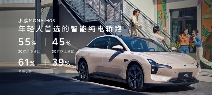 小鹏MONA M03的上市战报发布了！有几个值得关注的点：

①订车用户中，有5