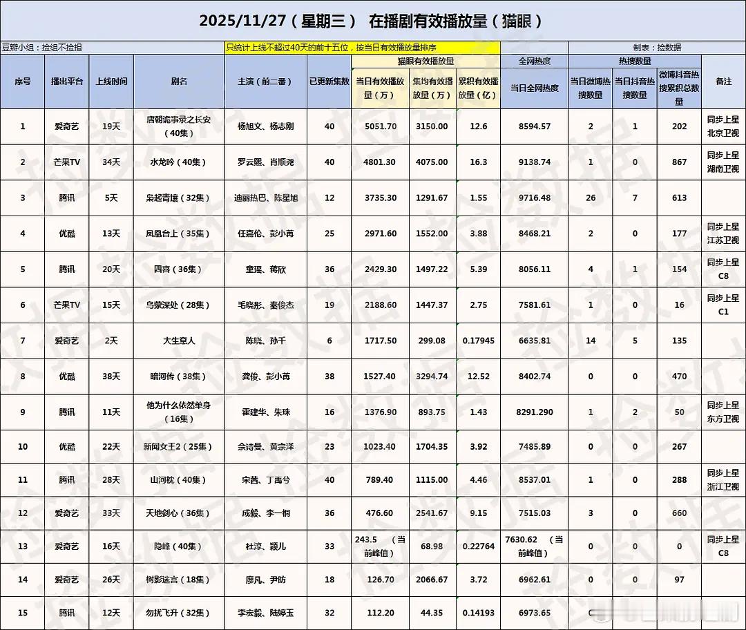 猫眼有效播放量和热搜统计：杨旭文《唐朝诡事录》蝉联第一，罗云熙《水龙吟》第2，迪