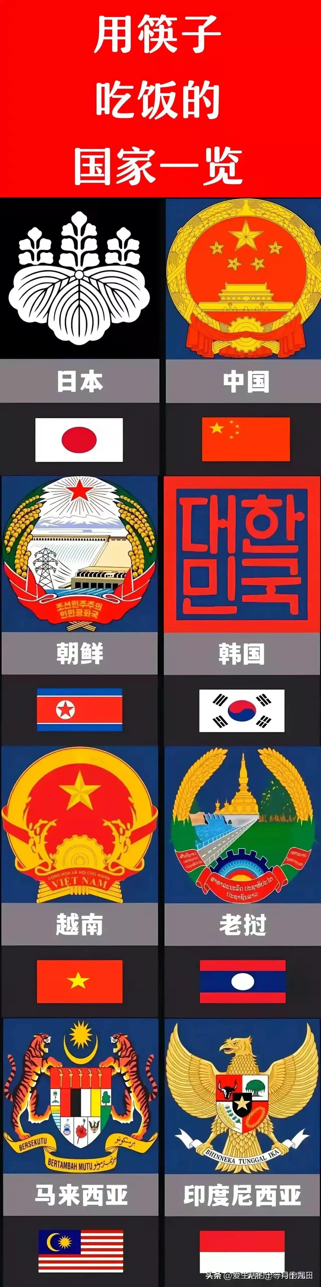 朝鲜：用筷子吃饭；
韩国：用筷子吃饭；
日本：用筷子吃饭；
中国：用筷子吃饭；
