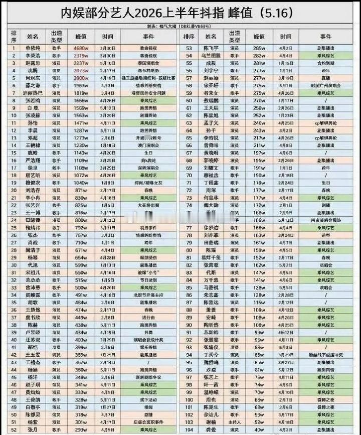tg. 上半年抖指峰值完整统计来了🫘后单依纯、🫘帝李荣浩，张凌赫、赵露思 分