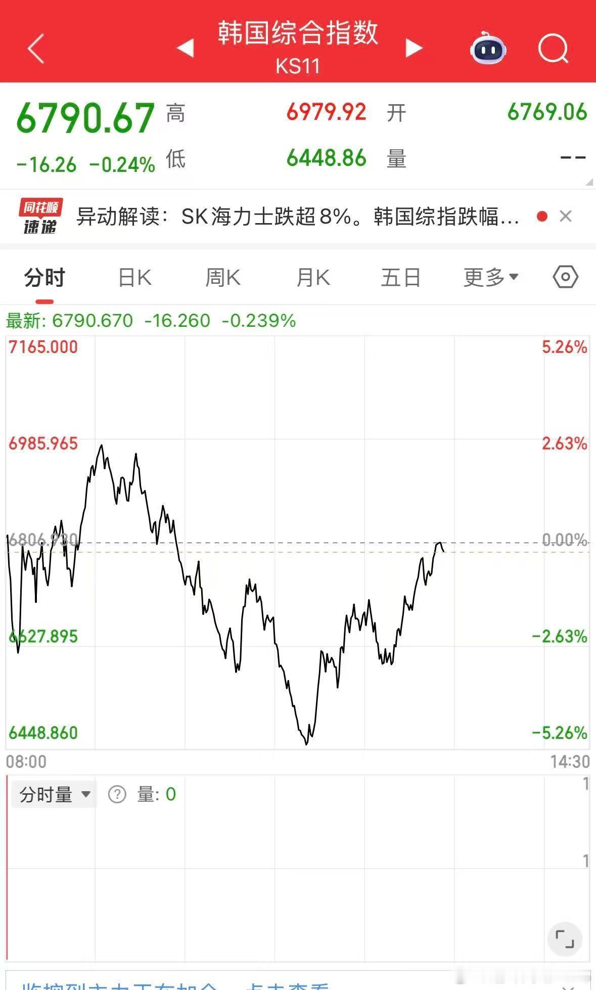 午盘休息时间，韩国综指上来了，收回了早盘5%的跌幅，也给几分钟之后即将开盘的A股